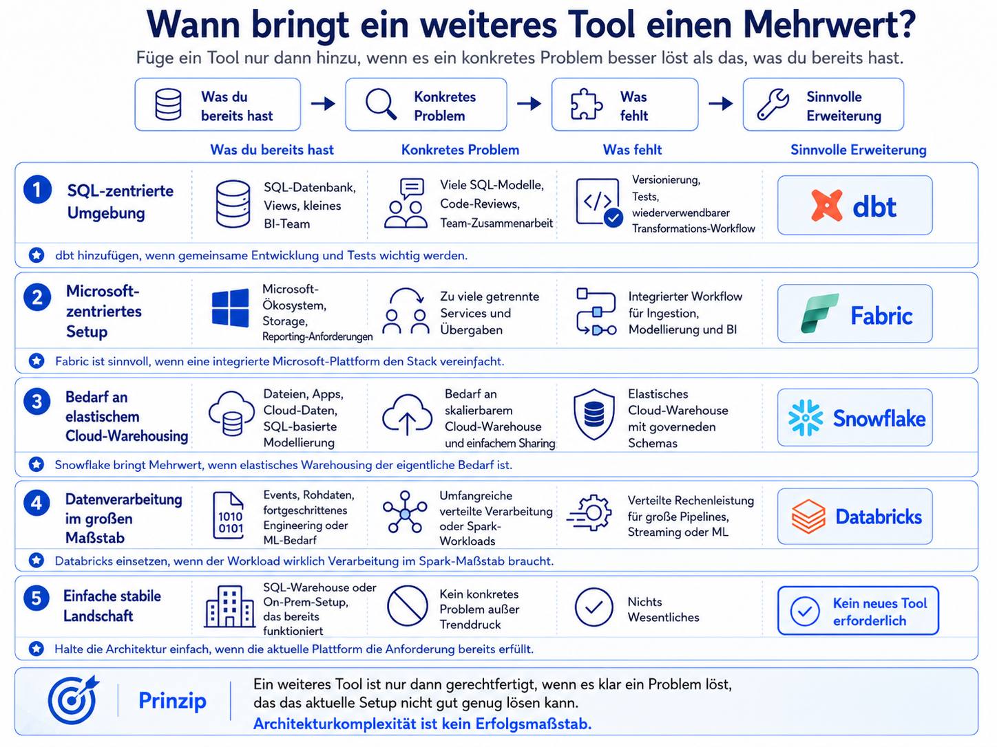 Entscheidungsmatrix, die vorhandene Fähigkeiten und konkrete Probleme mit sinnvollen Erweiterungen wie dbt, Microsoft Fabric, Snowflake, Databricks oder keinem neuen Tool verbindet