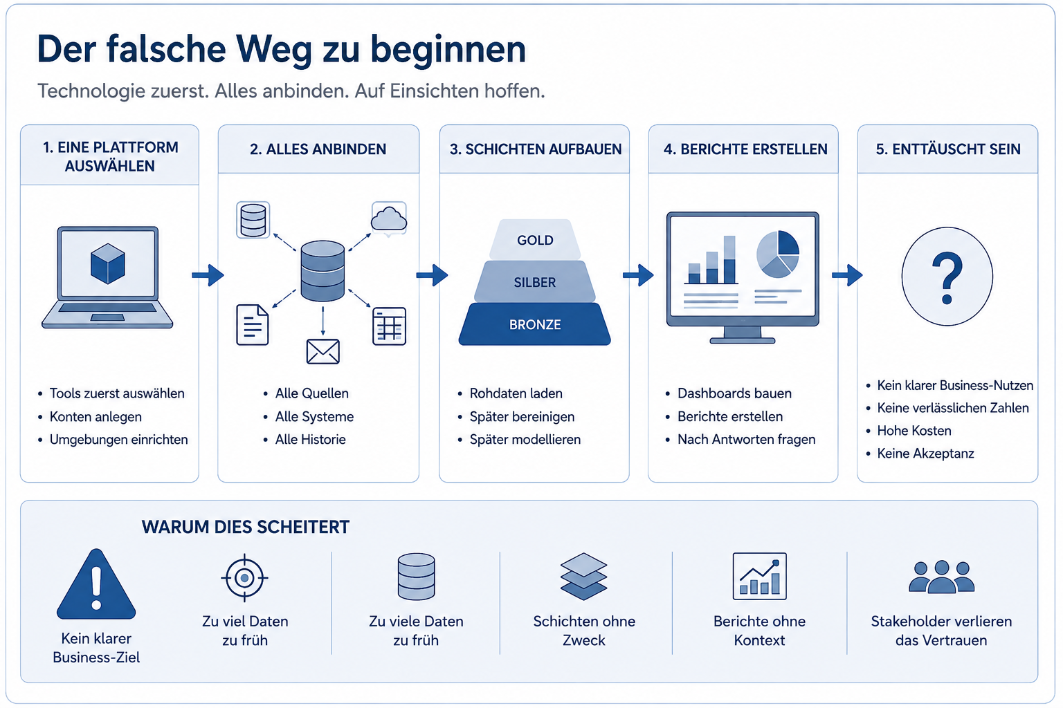 Die falsche Greenfield-Reihenfolge: Plattform auswählen, alles anbinden, generische Schichten aufbauen, Berichte erstellen und anschließend feststellen, dass kein klarer Business-Nutzen entstanden ist