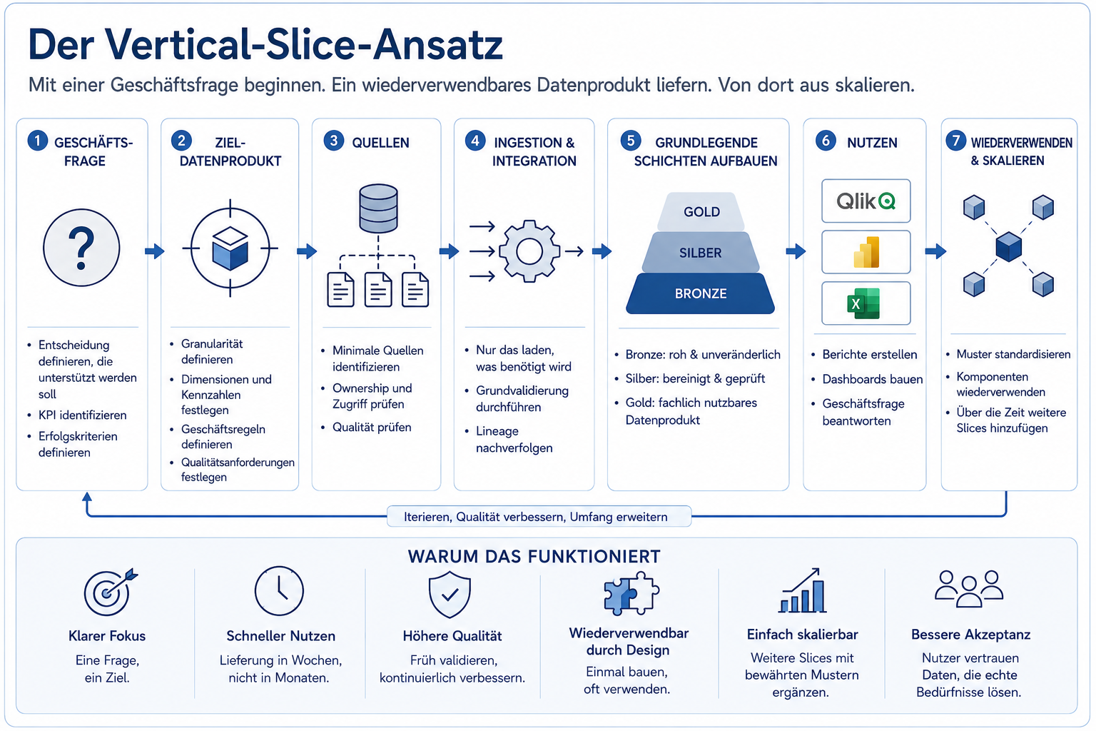 Vertikaler Slice von einer Business-Frage über Zieldatenprodukt, minimale Quellen, Ingestion, Integration, governte Schichten und Nutzung bis zur wiederverwendbaren Skalierung