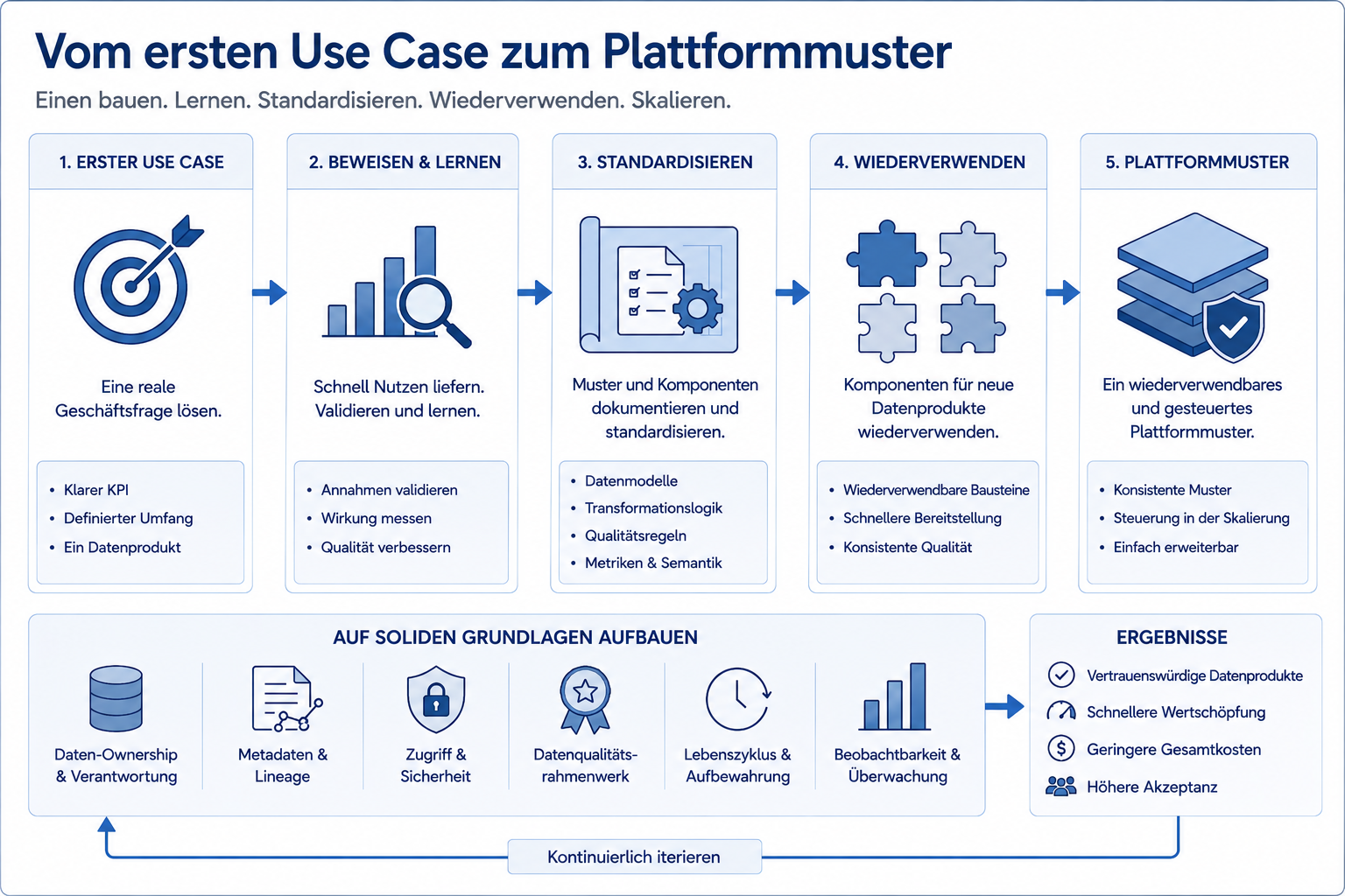 Entwicklung vom ersten fachlichen Use Case über Validierung und Standardisierung zu wiederverwendbaren Komponenten und einem governten Plattformmuster
