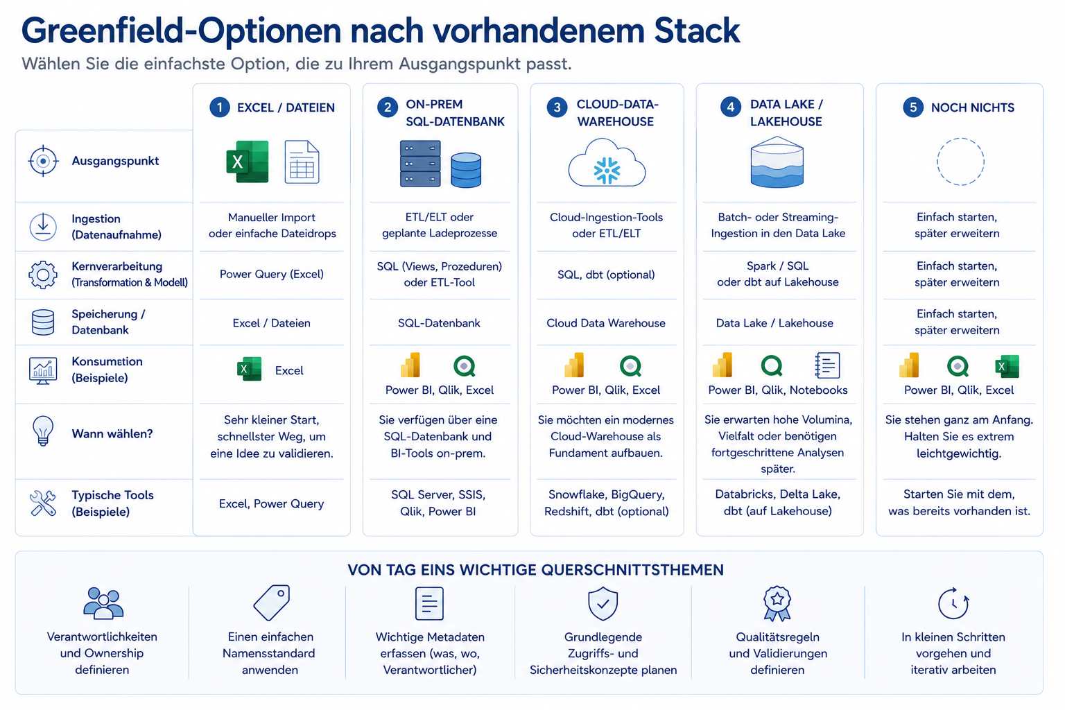 Vergleich von Greenfield-Startpunkten mit Dateien und Excel, einer On-Premises-SQL-Datenbank, einem Cloud Data Warehouse, einem Data Lake oder Lakehouse sowie einem besonders leichtgewichtigen Start