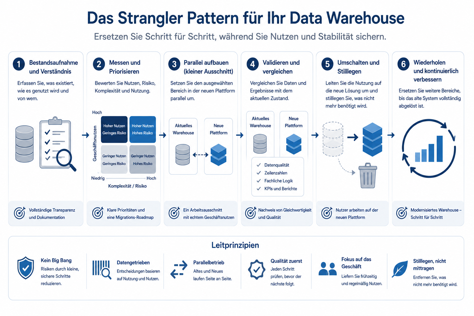 Das Strangler Pattern für Warehouses von Inventarisierung und Priorisierung über parallelen Neuaufbau, Validierung, Consumer-Migration und Stilllegung bis zur kontinuierlichen Wiederholung