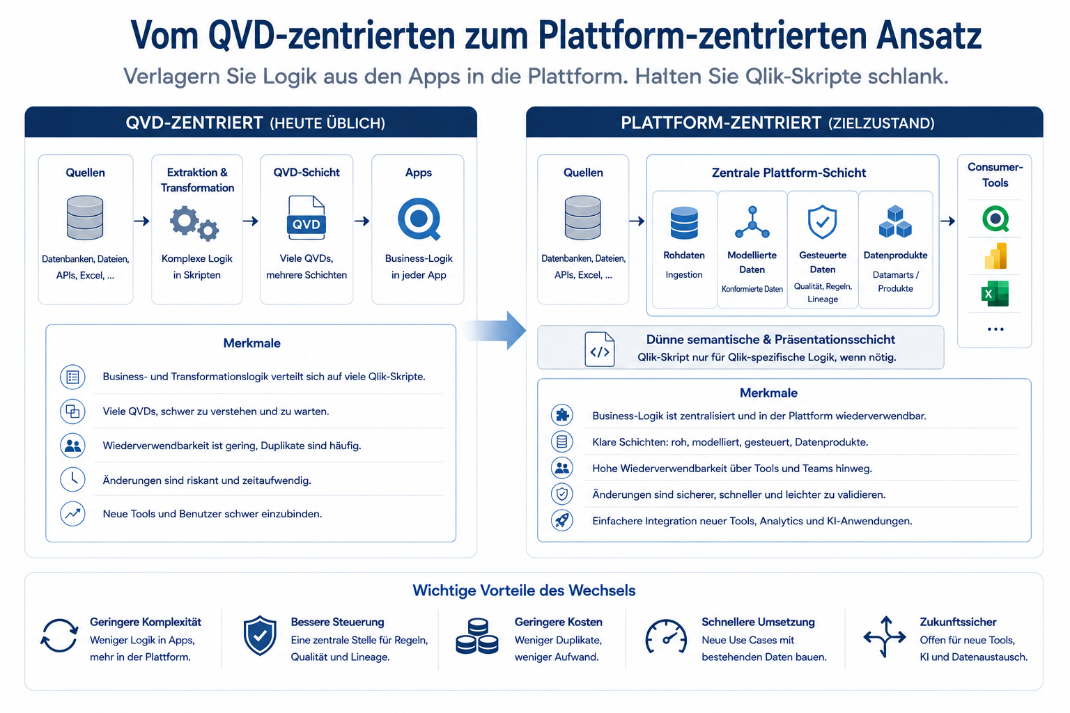 Übergang von einer QVD-zentrierten Architektur mit verteilter Extraktions-, Transformations- und Business-Logik in Qlik-Anwendungen zu einer plattformzentrierten Architektur mit zentralen governten Datenprodukten, einer optionalen gemeinsamen QVD-Schicht und dünnen Consumer-Anwendungen