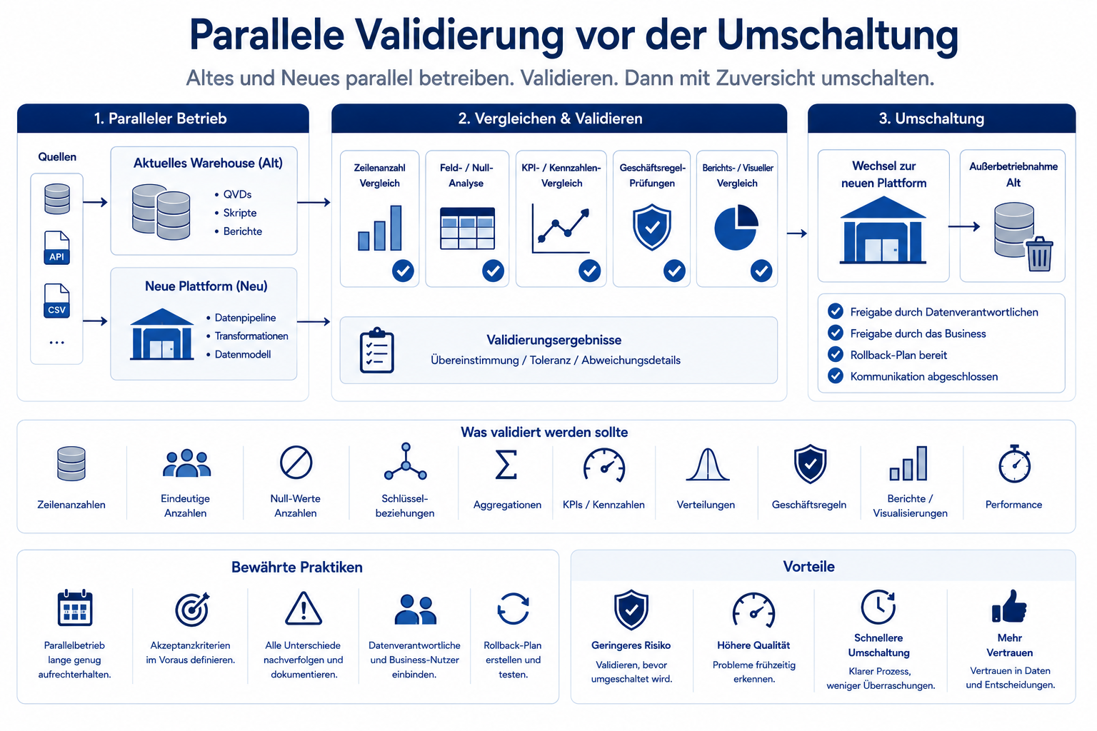 Prozess zur parallelen Validierung, bei dem aktueller und neuer Warehouse-Pfad nebeneinander laufen, Zeilenanzahlen, Nullwerte, Schlüssel, Kennzahlen, Geschäftsregeln, Berichte und Performance vergleichen und Consumer erst nach Freigabe und vorbereitetem Rollback umgestellt werden