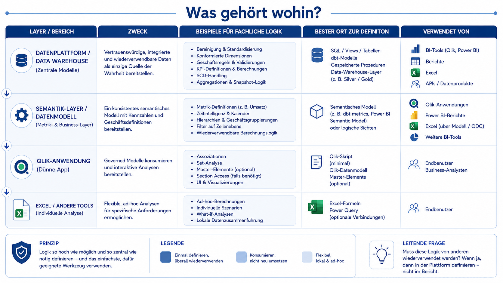 Verantwortungsmatrix für die Zuordnung von Logik zur governten Datenplattform, zu Qlik, Power BI und Excel, wobei zentrale Bereinigung, Integration, Historisierung, KPI-Grundlagen und Datenqualität von Tool-spezifischer Analyse und Darstellung getrennt werden