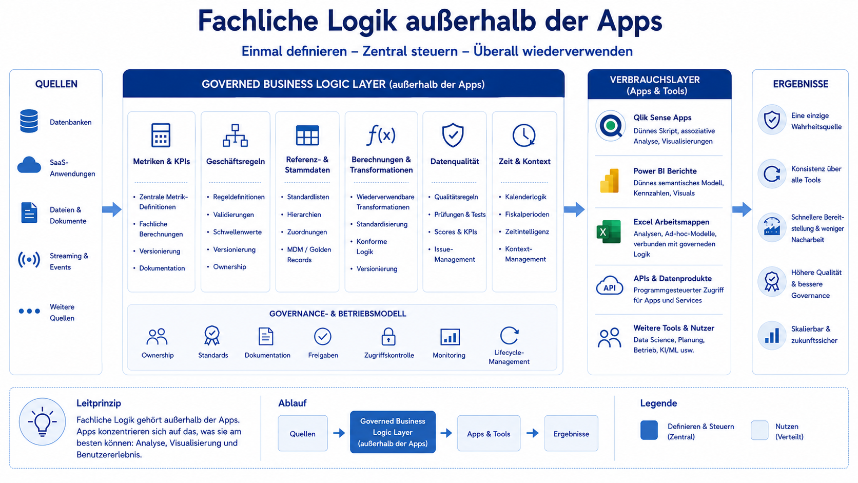 Eine governte Fachlogikschicht mit Metriken, Geschäftsregeln, Referenzdaten, Transformationen, Datenqualität und Zeitkontext, die Qlik, Power BI, Excel, APIs und weitere Consumer mit konsistenten Definitionen versorgt