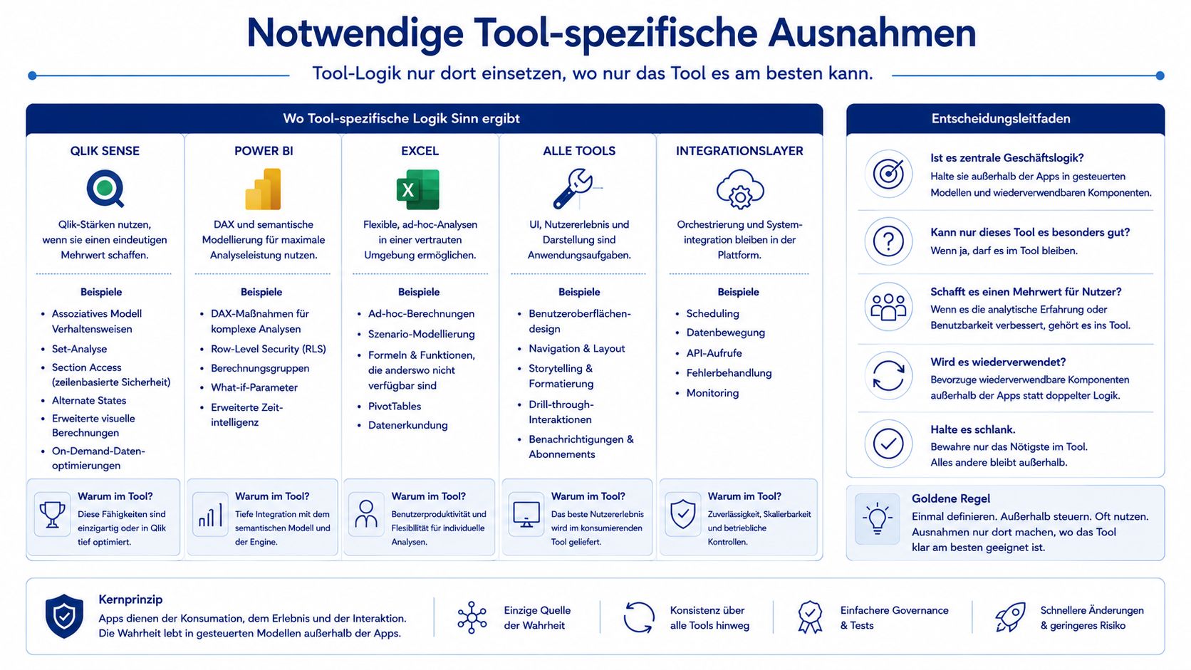 Entscheidungsleitfaden für notwendige Tool-spezifische Ausnahmen in Qlik, Power BI und Excel, darunter Qlik-Link-Tables, kanonische Datumsmodelle, Section Access und Set Analysis, Power-BI-DAX-Zeitintelligenz und Measures sowie Excel-Layouts, Kommentare und kontrollierte manuelle Eingaben