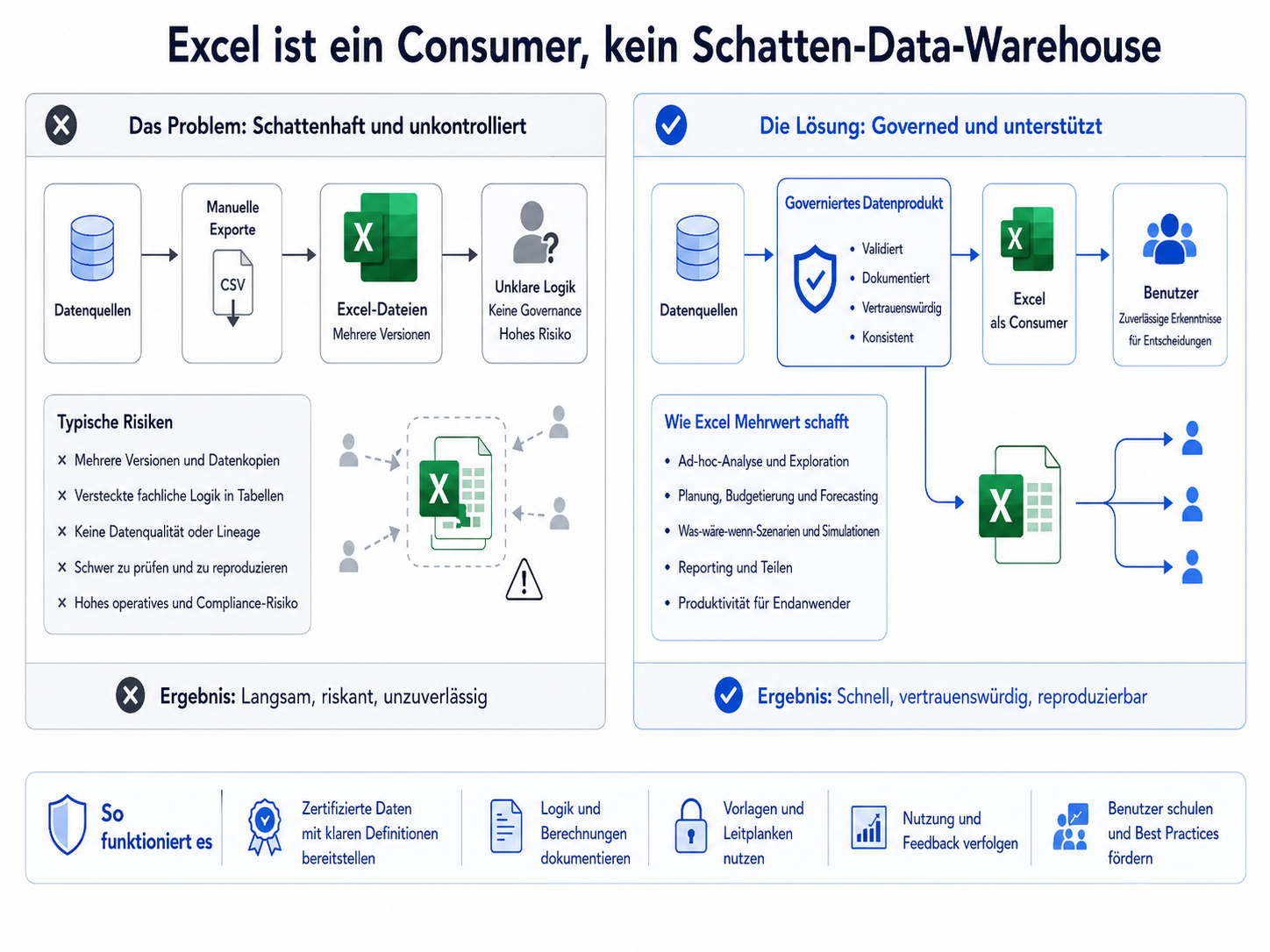 Vergleich zwischen unkontrolliertem Excel-Schatten-Data-Warehouse mit manuellen Exporten, mehreren Dateiversionen und versteckter Logik und einem governten Muster, bei dem Excel ein validiertes und dokumentiertes Datenprodukt konsumiert