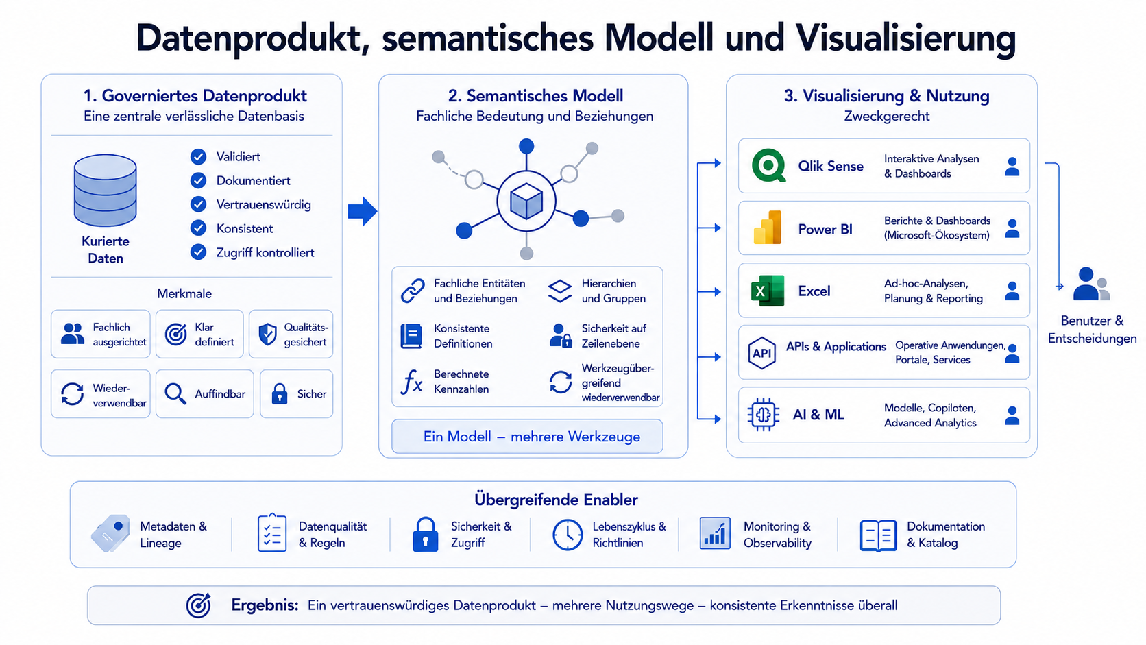 Dreistufige Architektur, die ein governtes Datenprodukt, ein semantisches Modell mit fachlichen Beziehungen und Measures sowie eine zweckgerechte Visualisierung und Nutzung in Qlik Sense, Power BI, Excel, APIs und KI trennt