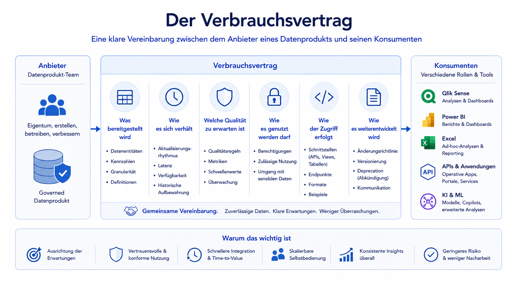 Ein Nutzungsvertrag zwischen dem Anbieter eines governten Datenprodukts und seinen Consumern, der bereitgestellte Entitäten und Measures, Aktualisierung und Verfügbarkeit, Qualität, Berechtigungen, Schnittstellen, Versionierung, Abkündigung und Kommunikation umfasst