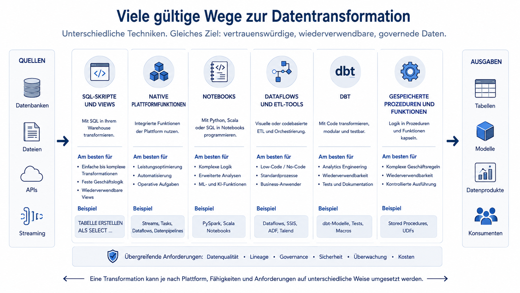 Mehrere gültige Transformationsmethoden wie SQL, native Plattformfunktionen, Notebooks, Dataflows, dbt und Stored Procedures erzeugen governte Tabellen, Modelle und Datenprodukte