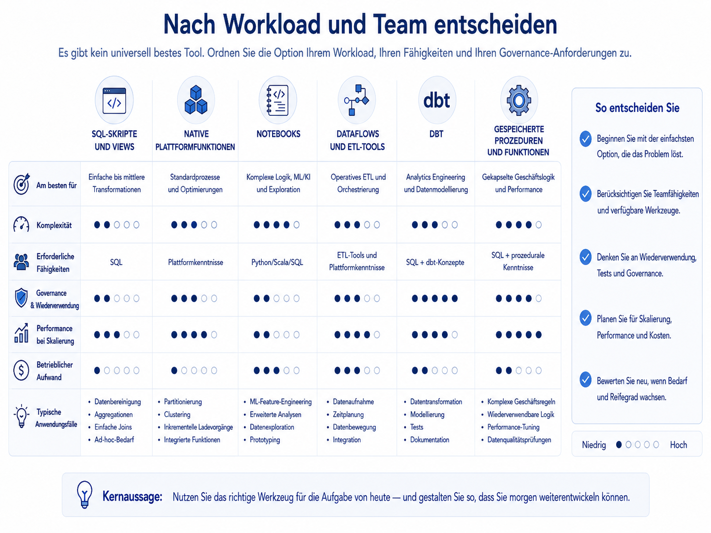 Entscheidungsmatrix zum Vergleich von SQL, nativen Plattformfunktionen, Notebooks, Dataflows, dbt und Stored Procedures anhand von Komplexität, Fähigkeiten, Governance, Wiederverwendung, Performance und Betriebsaufwand