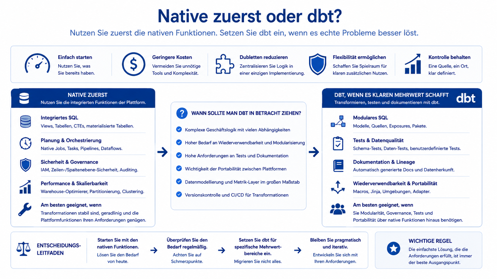 Entscheidungsleitfaden zum Vergleich nativer Plattformfunktionen mit dbt und zur Frage, wann dbt durch modulares SQL, Tests, Dokumentation, Lineage und versionierte Zusammenarbeit klaren Mehrwert schafft