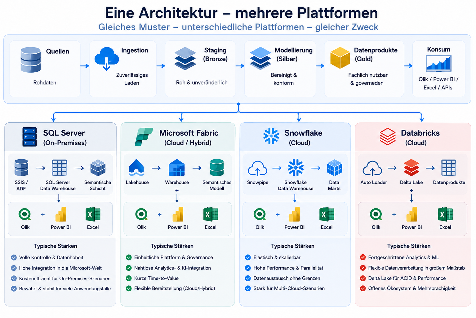 Eine logische Data-Warehouse-Architektur wird auf SQL Server On-Premises, Microsoft Fabric, Snowflake und Databricks abgebildet