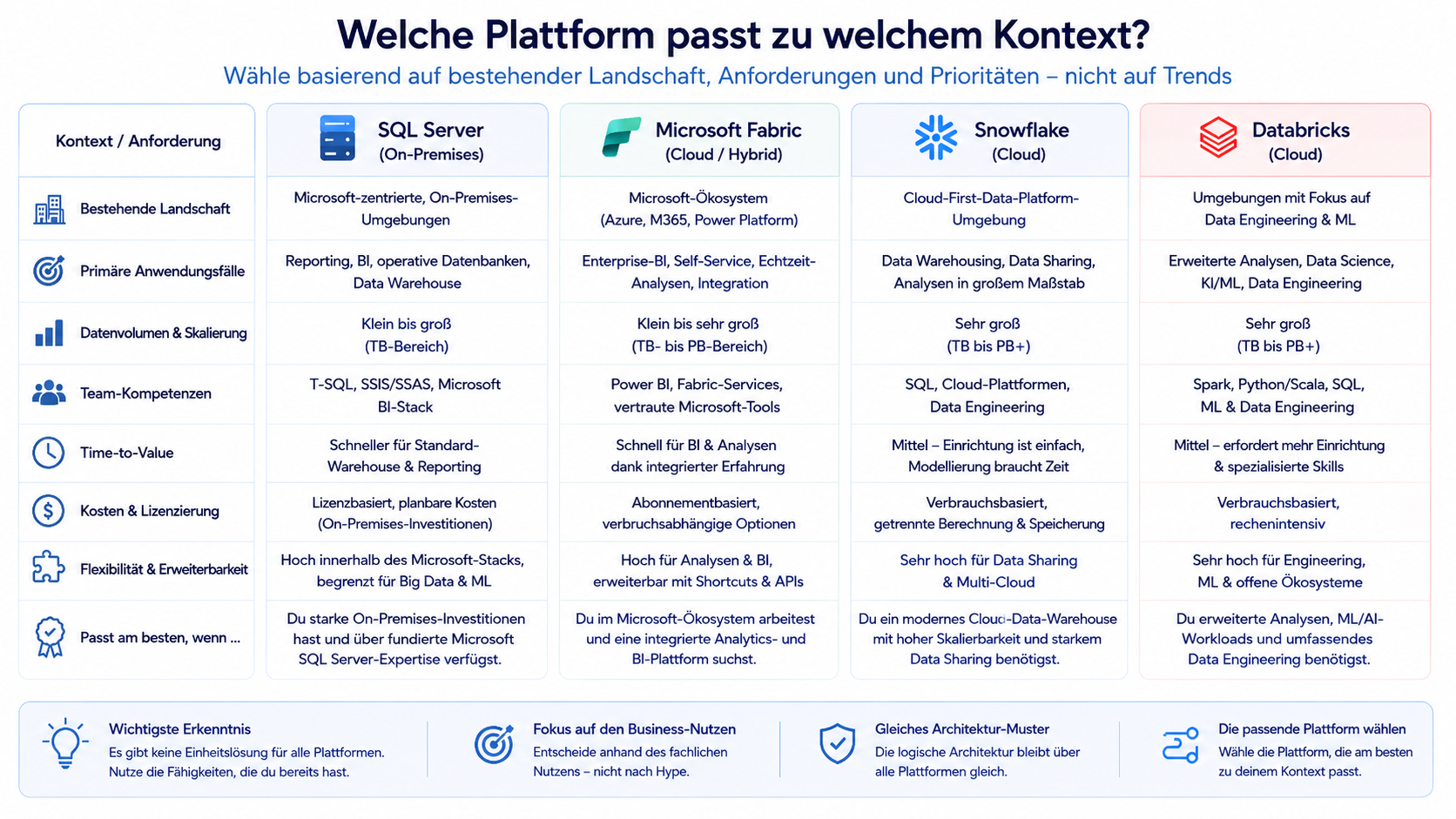 Entscheidungsmatrix zum Vergleich von SQL Server, Microsoft Fabric, Snowflake und Databricks anhand vorhandener Landschaft, primärem Workload, Teamkompetenzen, Betriebsmodell, Governance, Cloud-Strategie und On-Premises-Anforderungen