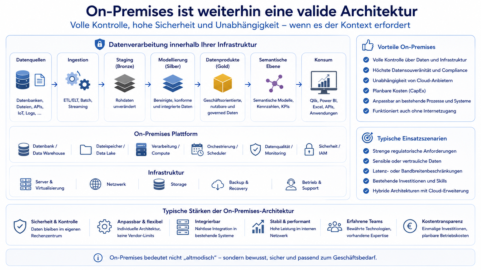 Moderne On-Premises-Data-Warehouse-Architektur von Quellen über Staging-Datenbank, Core Warehouse und Data Marts bis zu Qlik, Power BI Report Server und Excel
