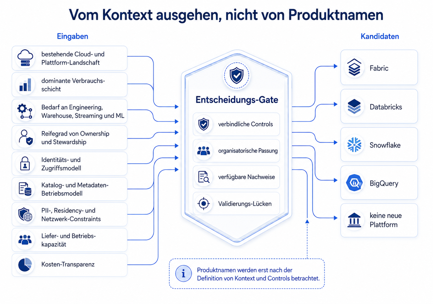 Mit dem Kontext beginnen, nicht mit Produktnamen