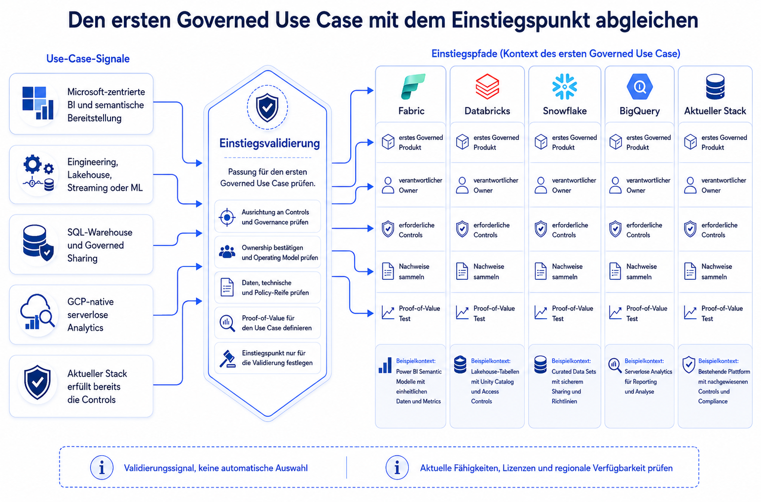 Den ersten governeden Use Case dem Startpunkt zuordnen