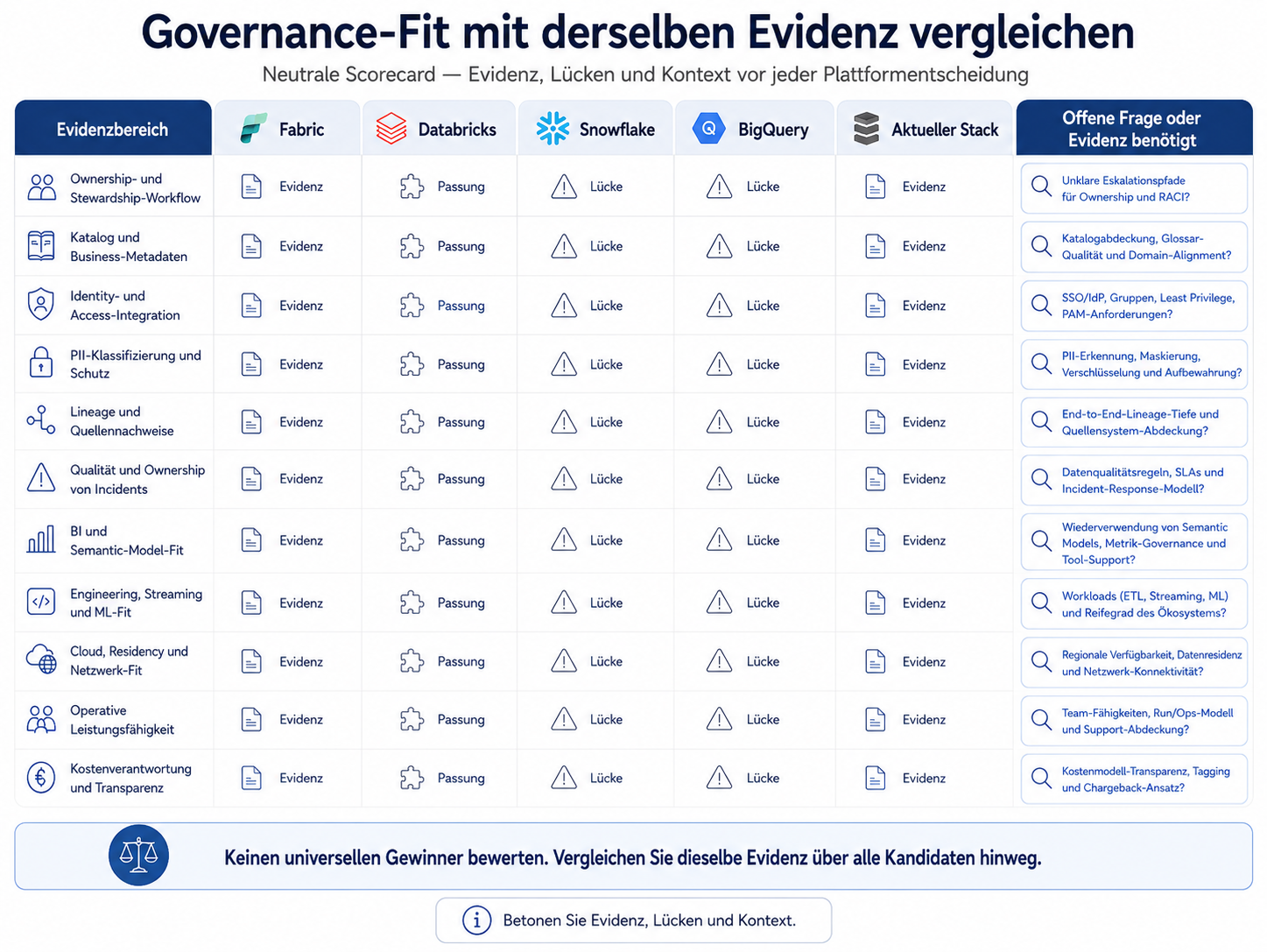 Governance-Fit mit derselben Evidenz vergleichen