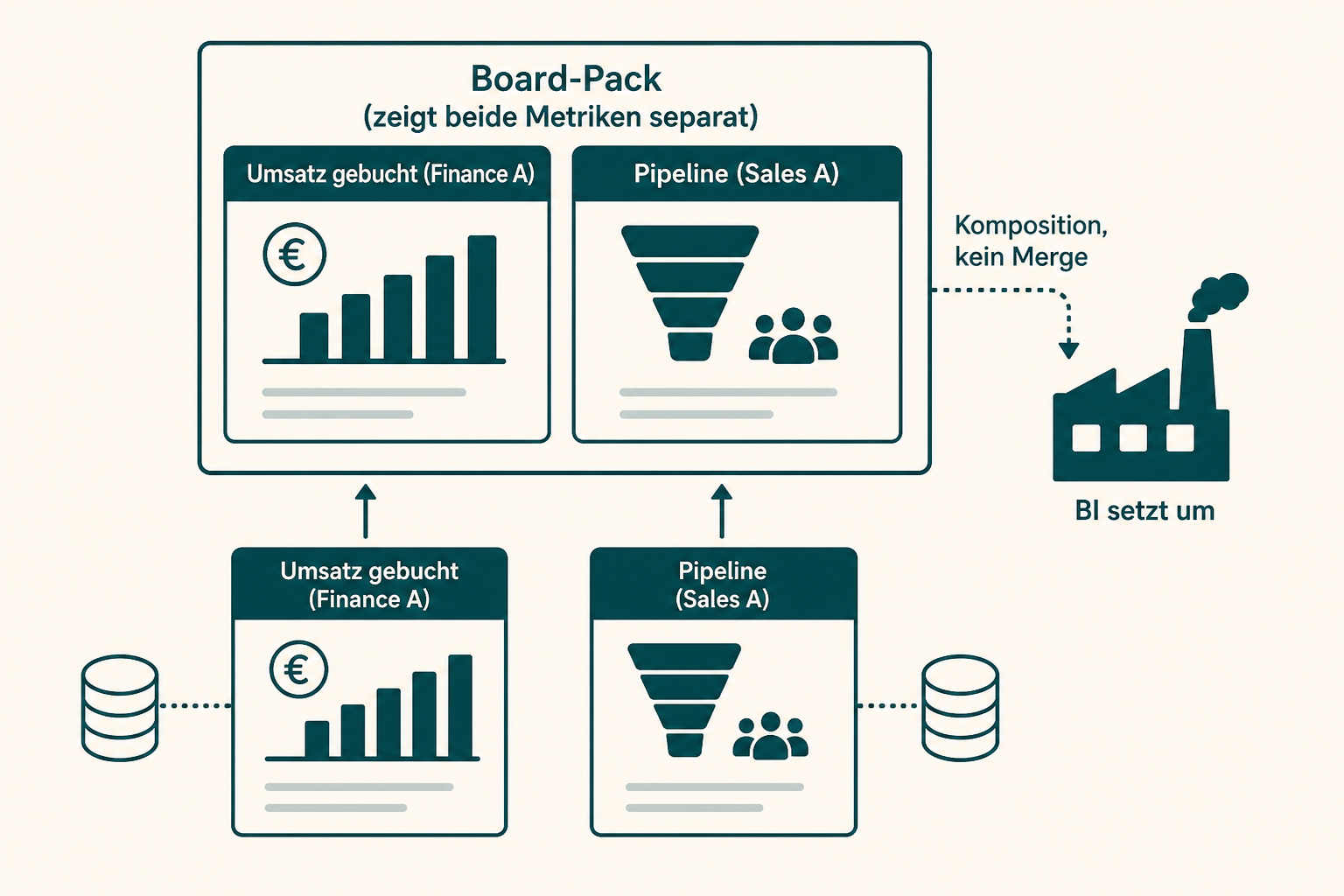 Gebuchter Umsatz und Pipeline bleiben getrennte Objekte; das Board-Pack komponiert, BI setzt um