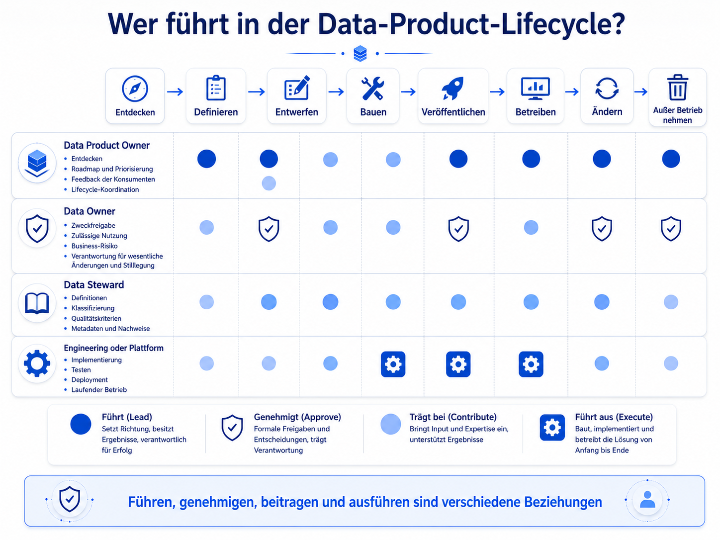 Wer führt über den Lebenszyklus des Data Products