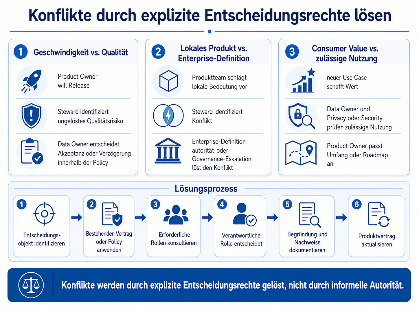 Konflikte durch explizite Entscheidungsrechte lösen