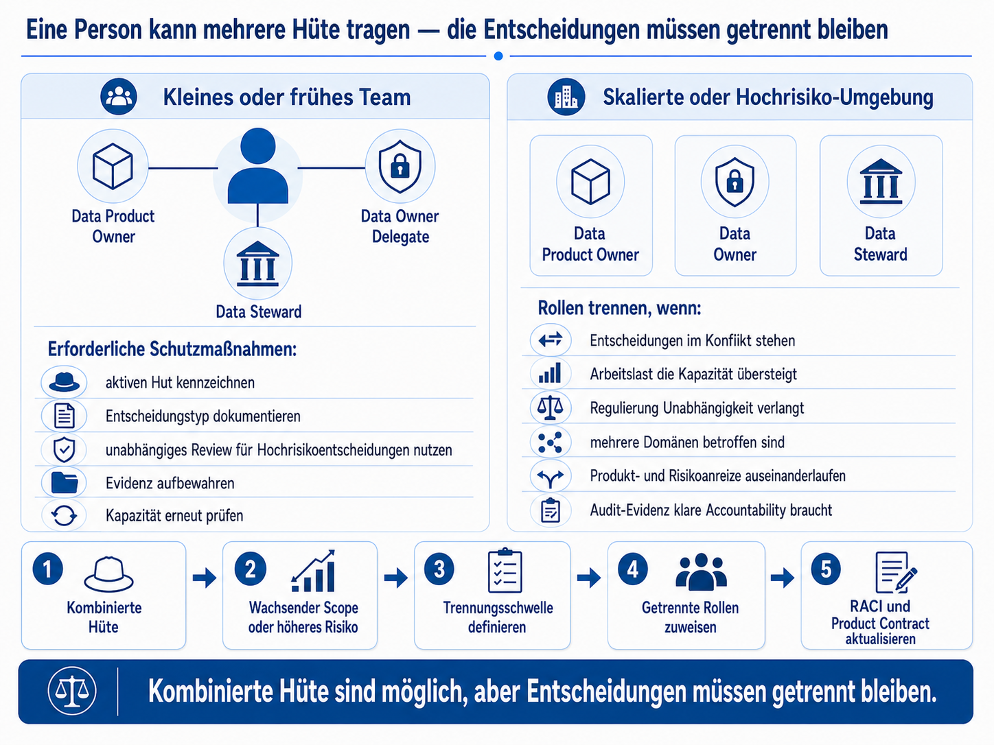 Eine Person kann mehrere Hüte tragen — die Entscheidungen müssen getrennt bleiben