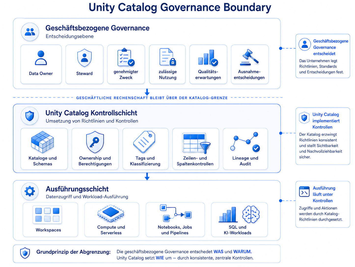 Unity-Catalog-Governance-Grenze