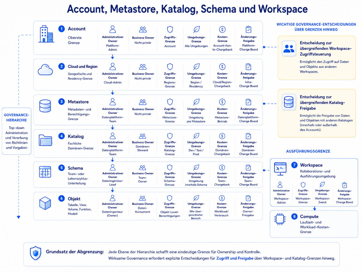 Account, Metastore, Catalog, Schema und Workspace