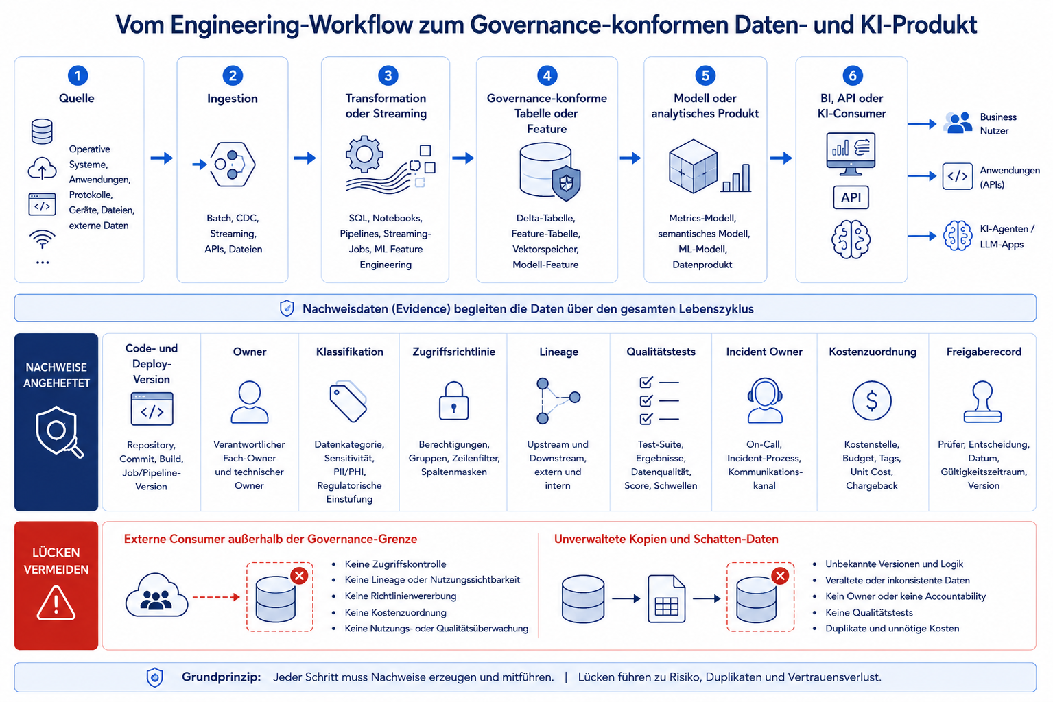 Vom Engineering Workflow zum governed Data and AI Product