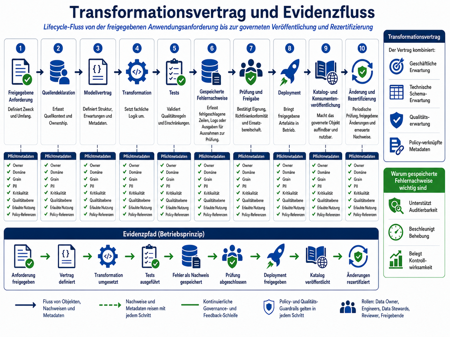 Transformation Contract und Evidence Flow