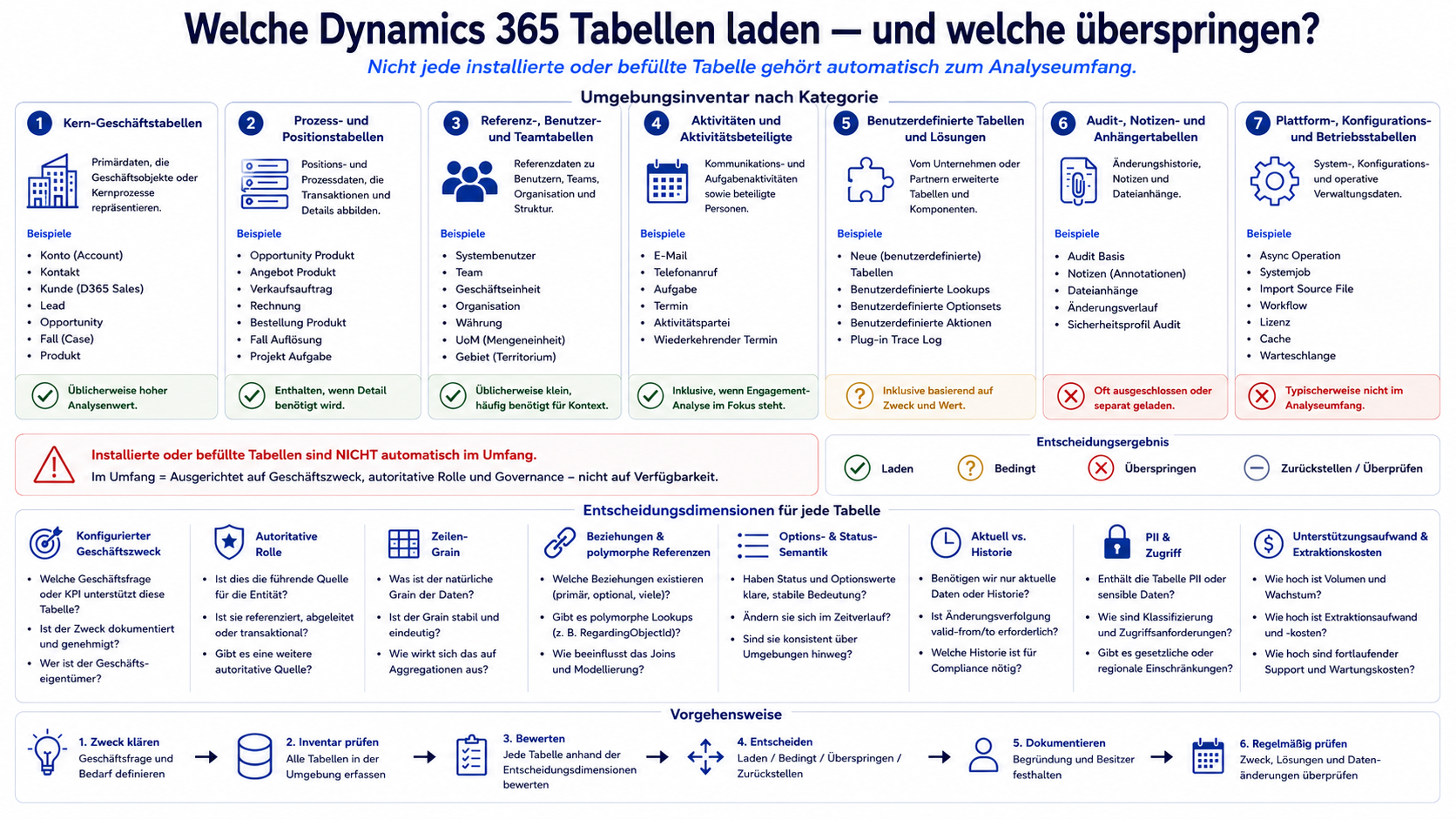Welche Dynamics-365-Tabellen laden — und welche ausschließen