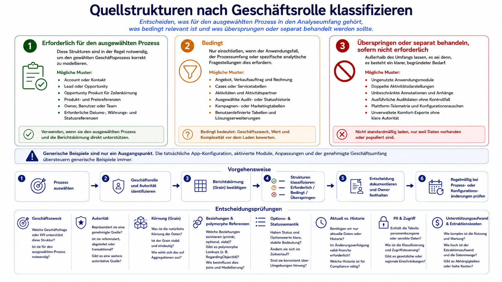 Quellstrukturen nach fachlicher Rolle klassifizieren