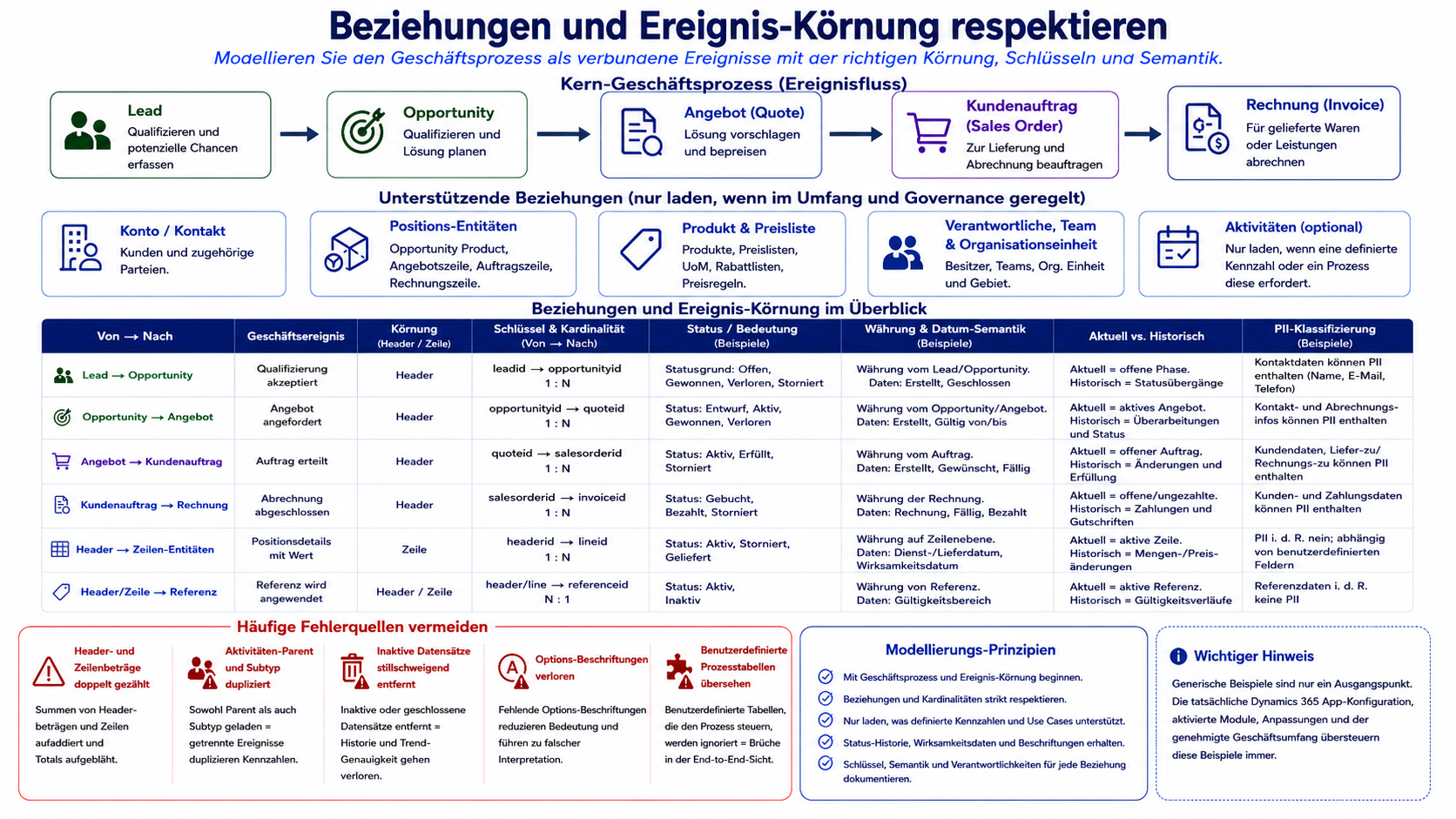 Beziehungen und Ereignis-Zählebene respektieren