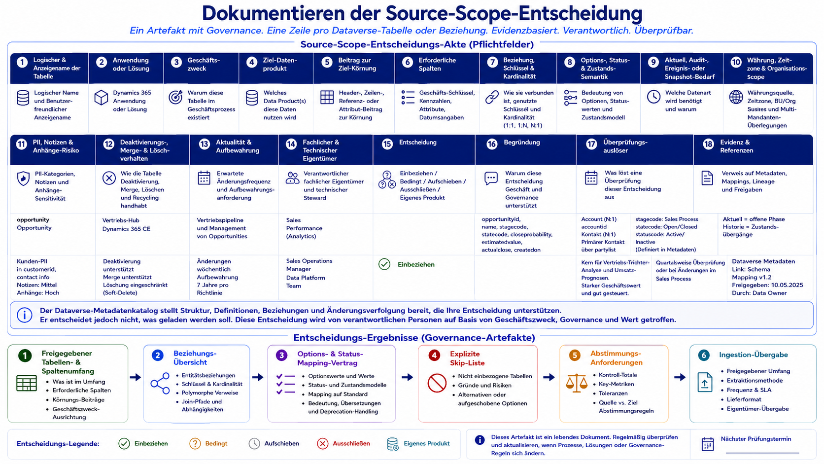 Die Source-Scope-Entscheidung dokumentieren