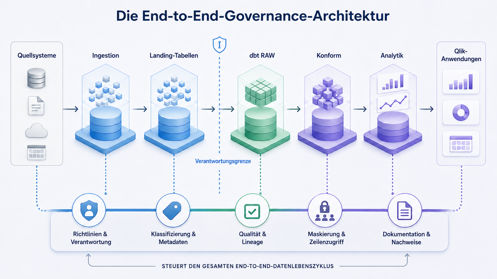 End-to-End-Governance-Architektur mit getrennter Ingestion, governten dbt-Warehouse-Layern, Qlik-Anwendungen und einem durchgehenden Governance-Band für Verantwortung, Metadaten, Qualität, Schutz und Nachweise