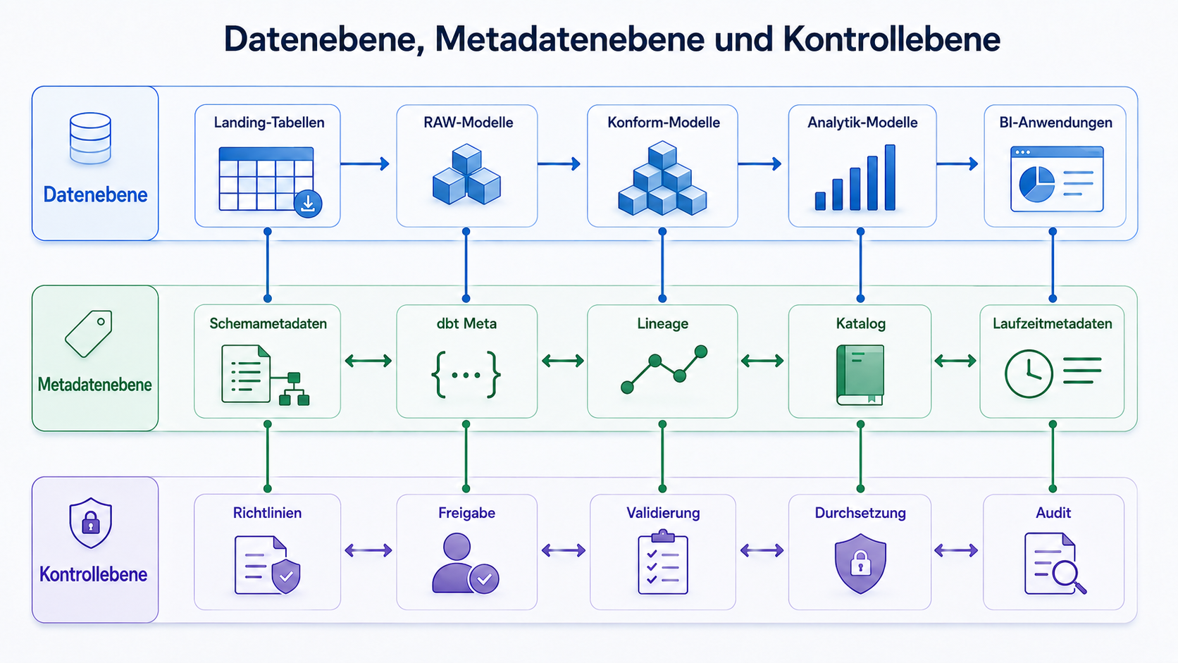 Drei ausgerichtete Architekturebenen für Data Plane, Metadata Plane und Control Plane mit vertikalen Verbindungen zwischen Modellen, Metadaten und Governance-Kontrollen