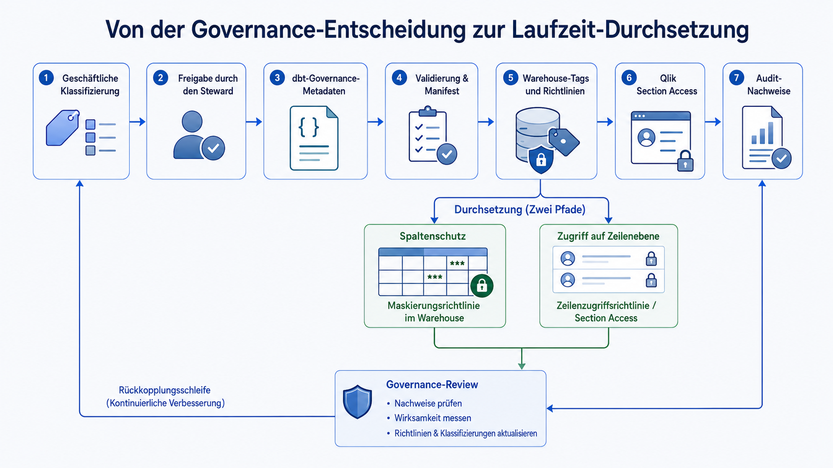 Kontrollierter Ablauf von fachlicher Klassifikation und Steward-Freigabe über dbt-Metadaten und Validierung bis zu Warehouse-Masking, Row Access, Qlik Section Access und Audit-Nachweisen