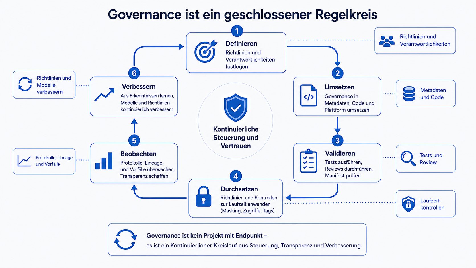 Geschlossener Governance-Regelkreis von der Definition über Implementierung, Validierung, Durchsetzung und Beobachtung zurück zur Verbesserung