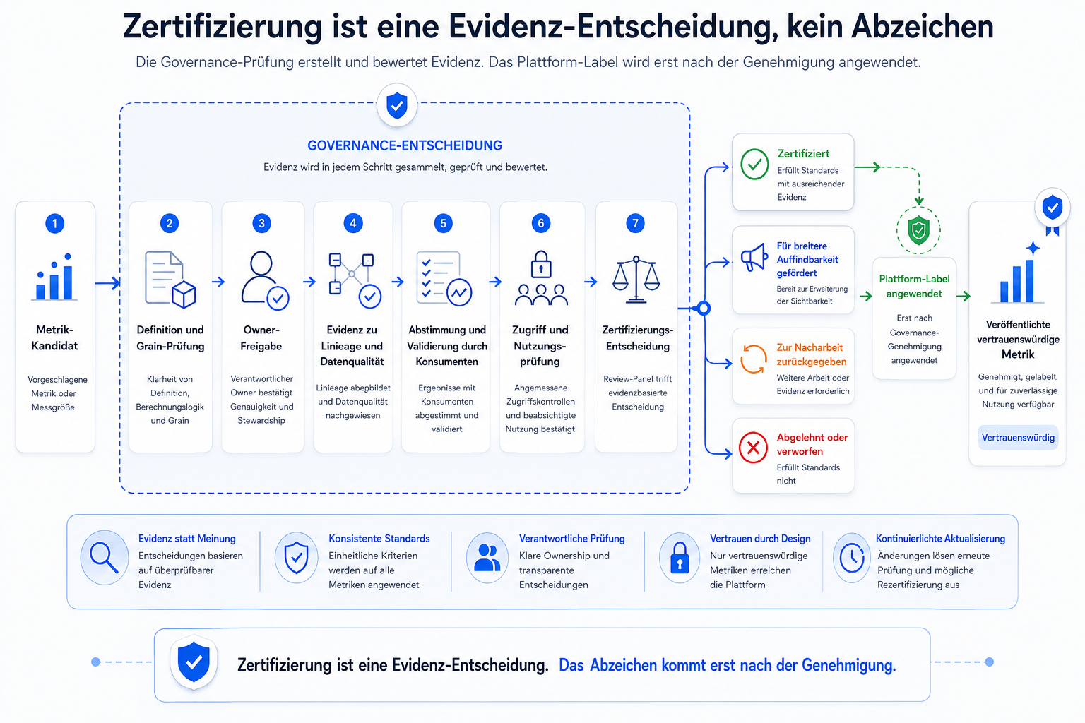 Zertifizierung ist eine Evidenzentscheidung und kein Badge