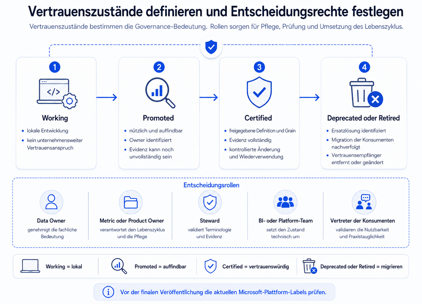 Trust States und Entscheidungsrechte definieren
