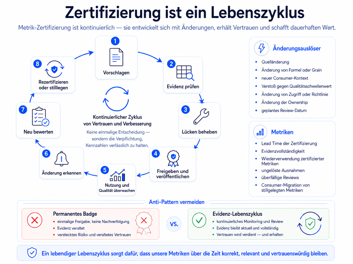 Zertifizierung ist ein Lifecycle