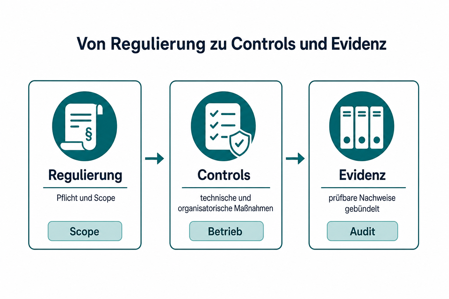 Von Regulierung zu Controls und Evidenz