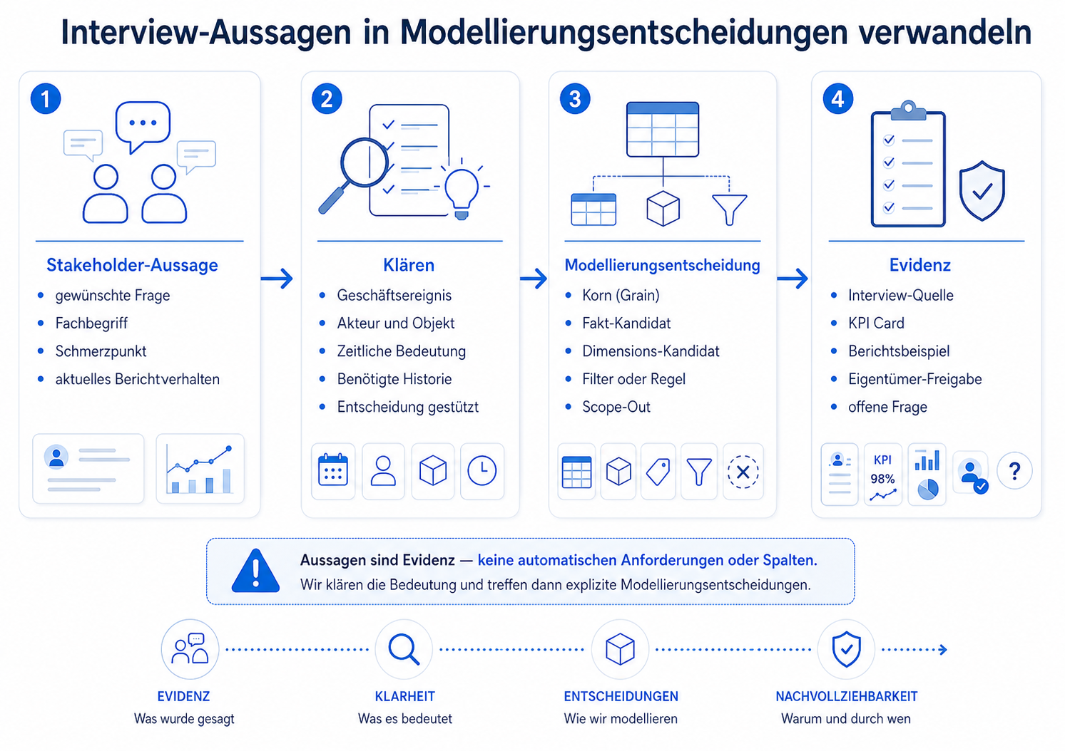 Interview-Aussagen in Modellierungsentscheidungen übersetzen