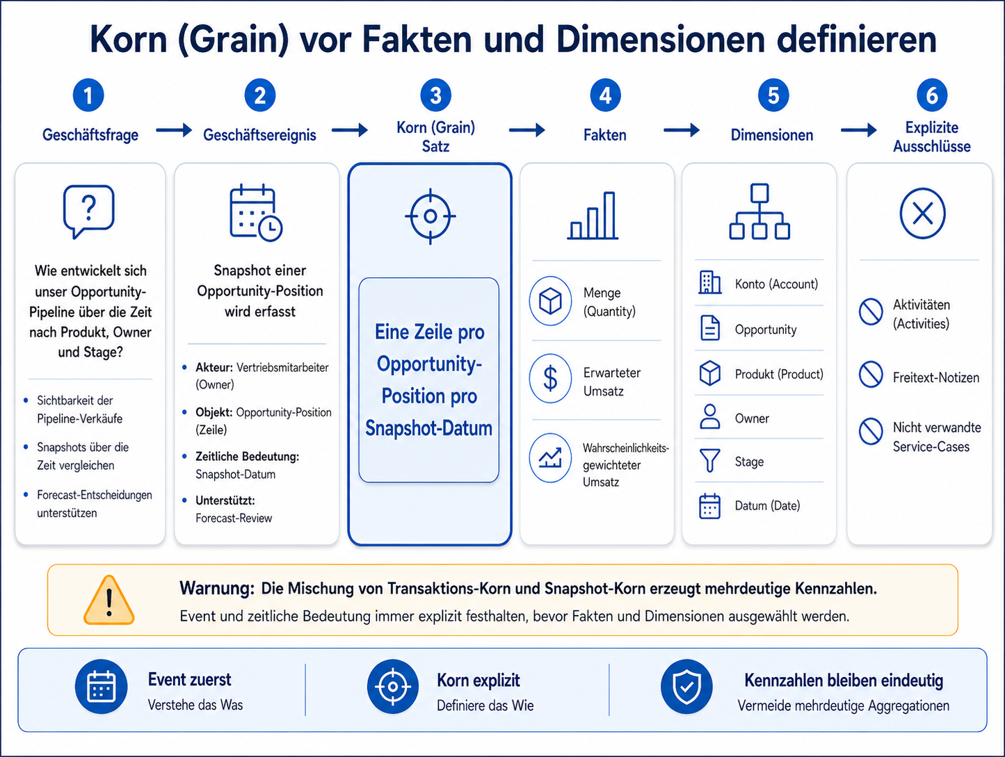 Grain vor Fakten und Dimensionen definieren