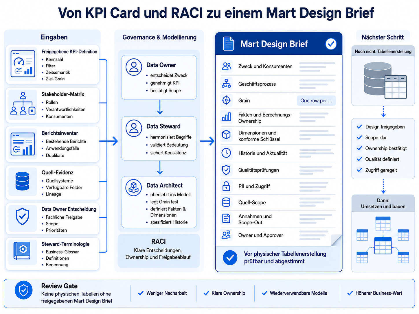 Von KPI Card und RACI zum Mart Design Brief