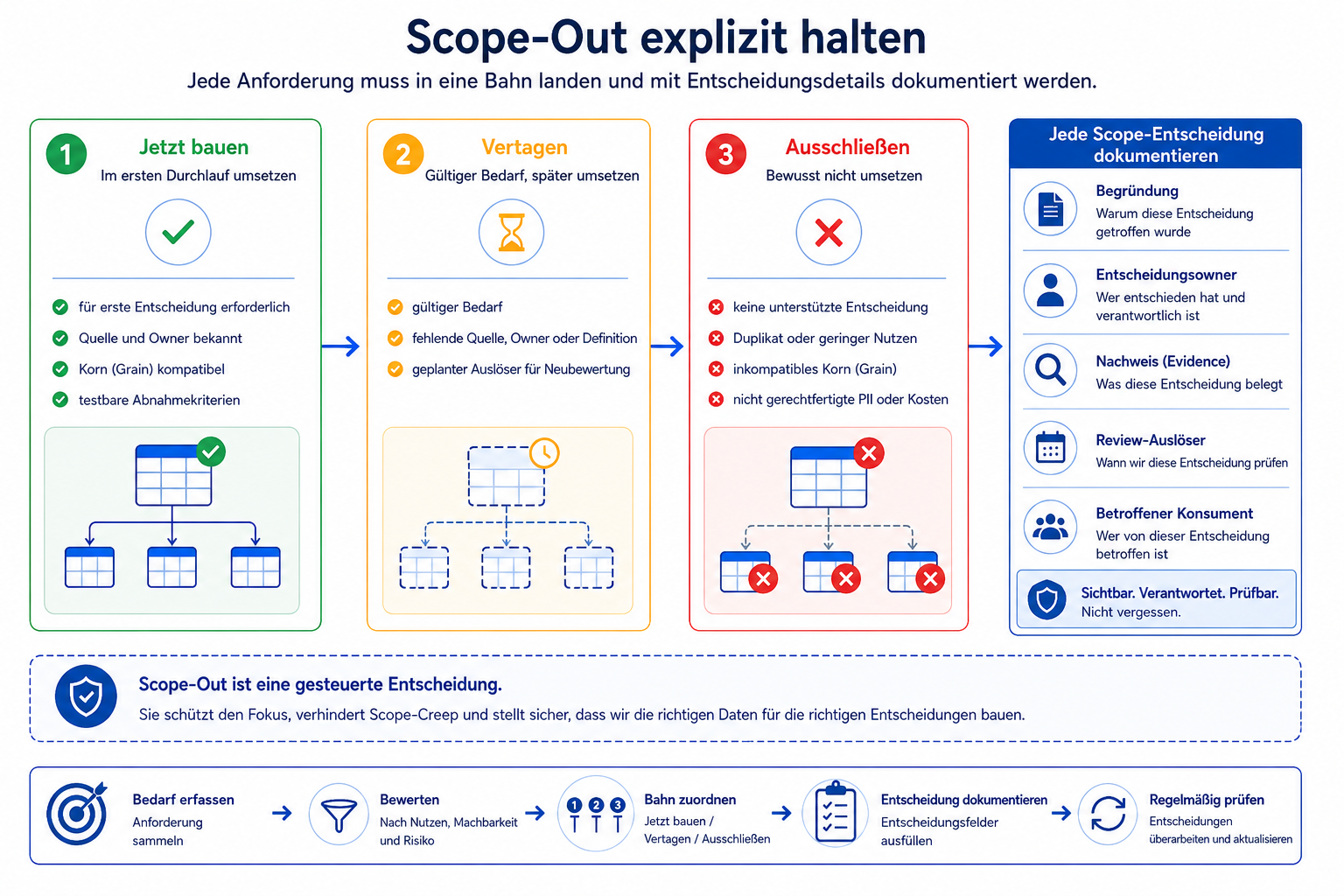 Scope-Out explizit halten