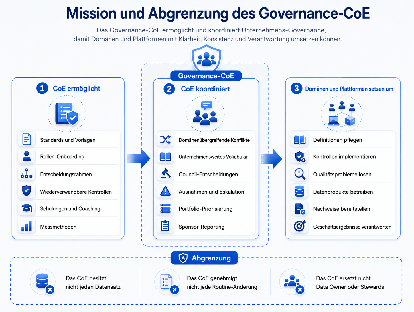 Mission und Abgrenzung des Governance CoE