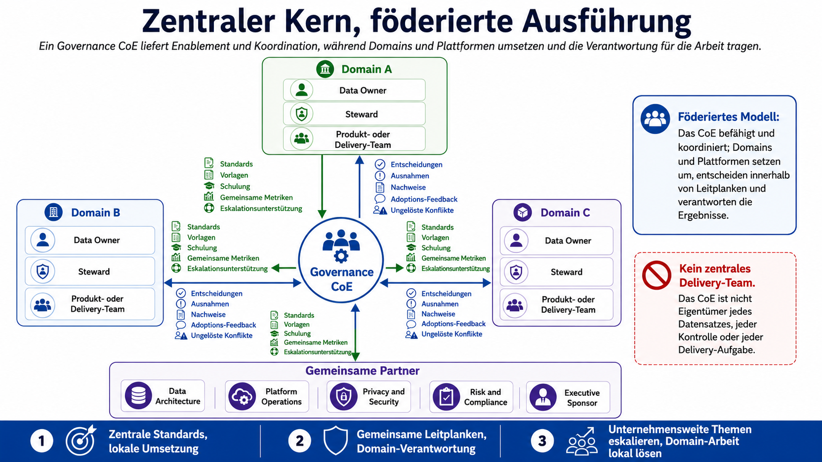 Zentraler Kern, föderierte Ausführung