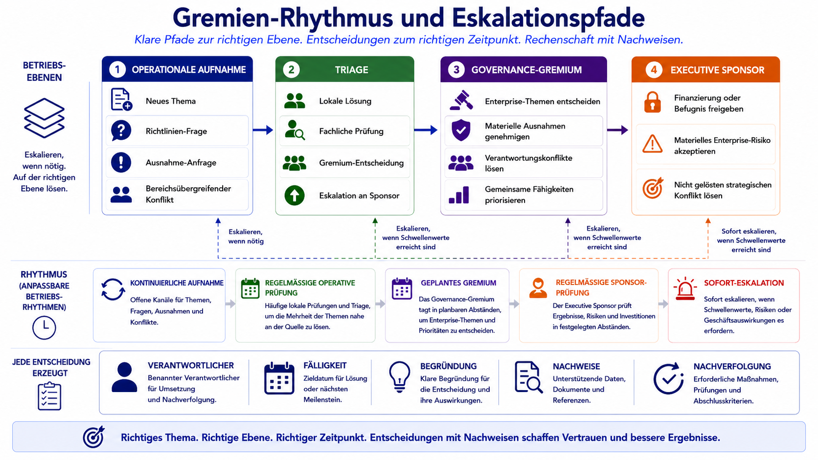 Council-Kadenz und Eskalationswege